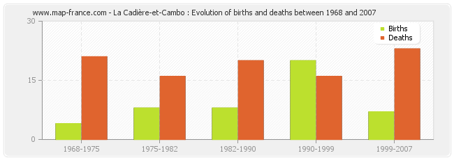 La Cadière-et-Cambo : Evolution of births and deaths between 1968 and 2007